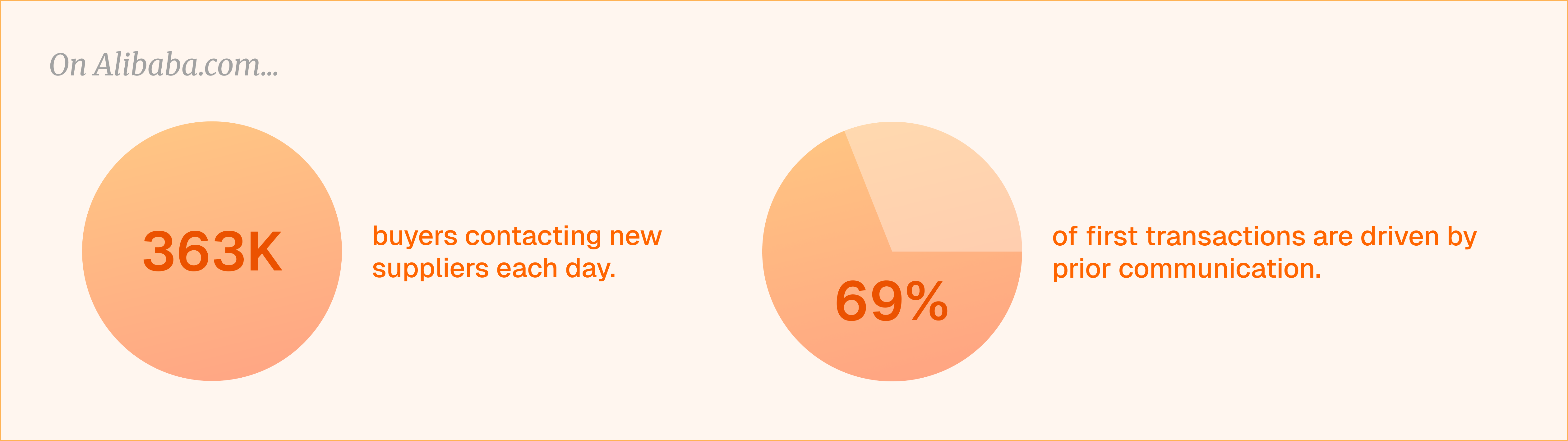 Business opportunity figures for buyer and supplier communication on Alibaba.com