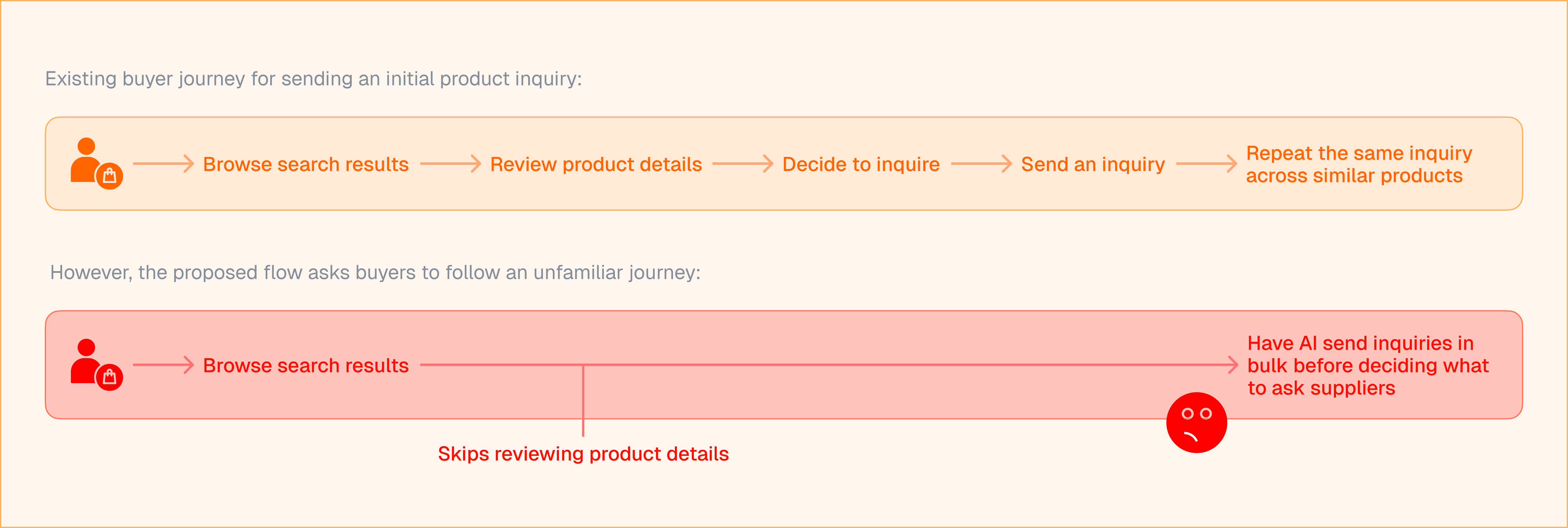 Comparison between the familiar buyer inquiry journey and the proposed AutoQuote journey
