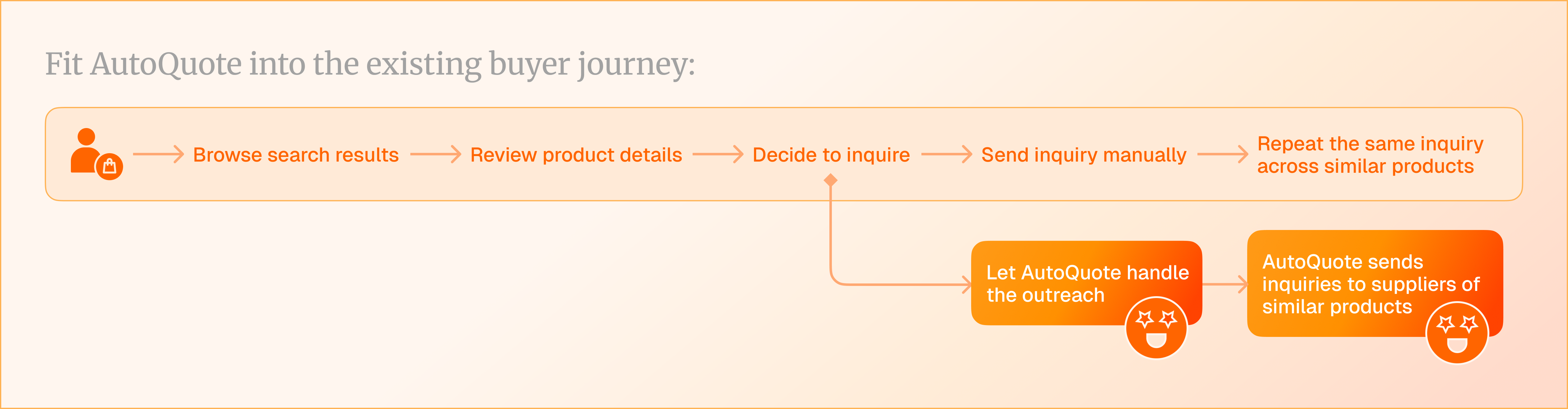 Revised AutoQuote flow integrated into the existing buyer journey