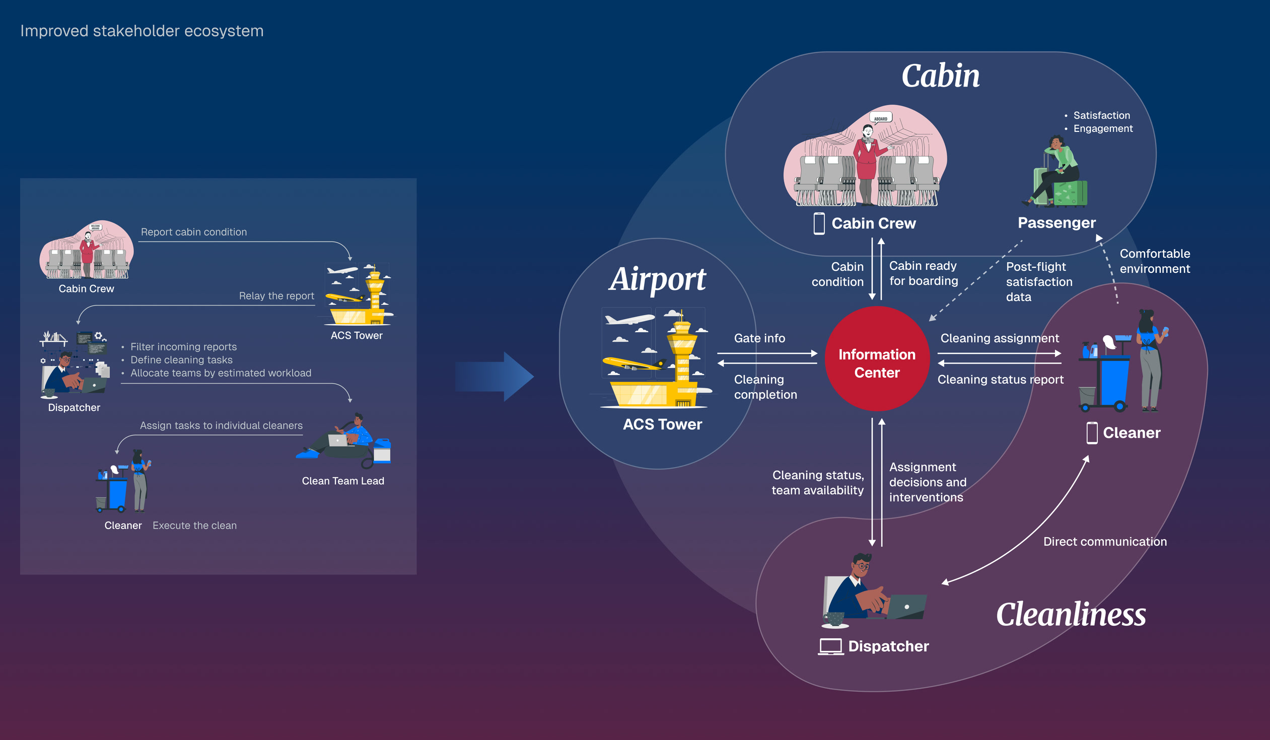 Improved stakeholder ecosystem centered on shared information