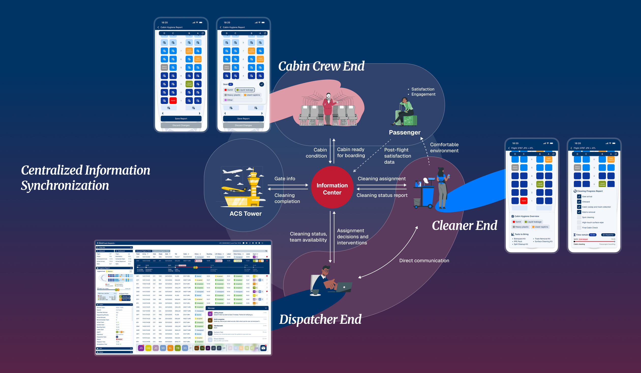 Connected interfaces for cabin crew, cleaners, and dispatchers