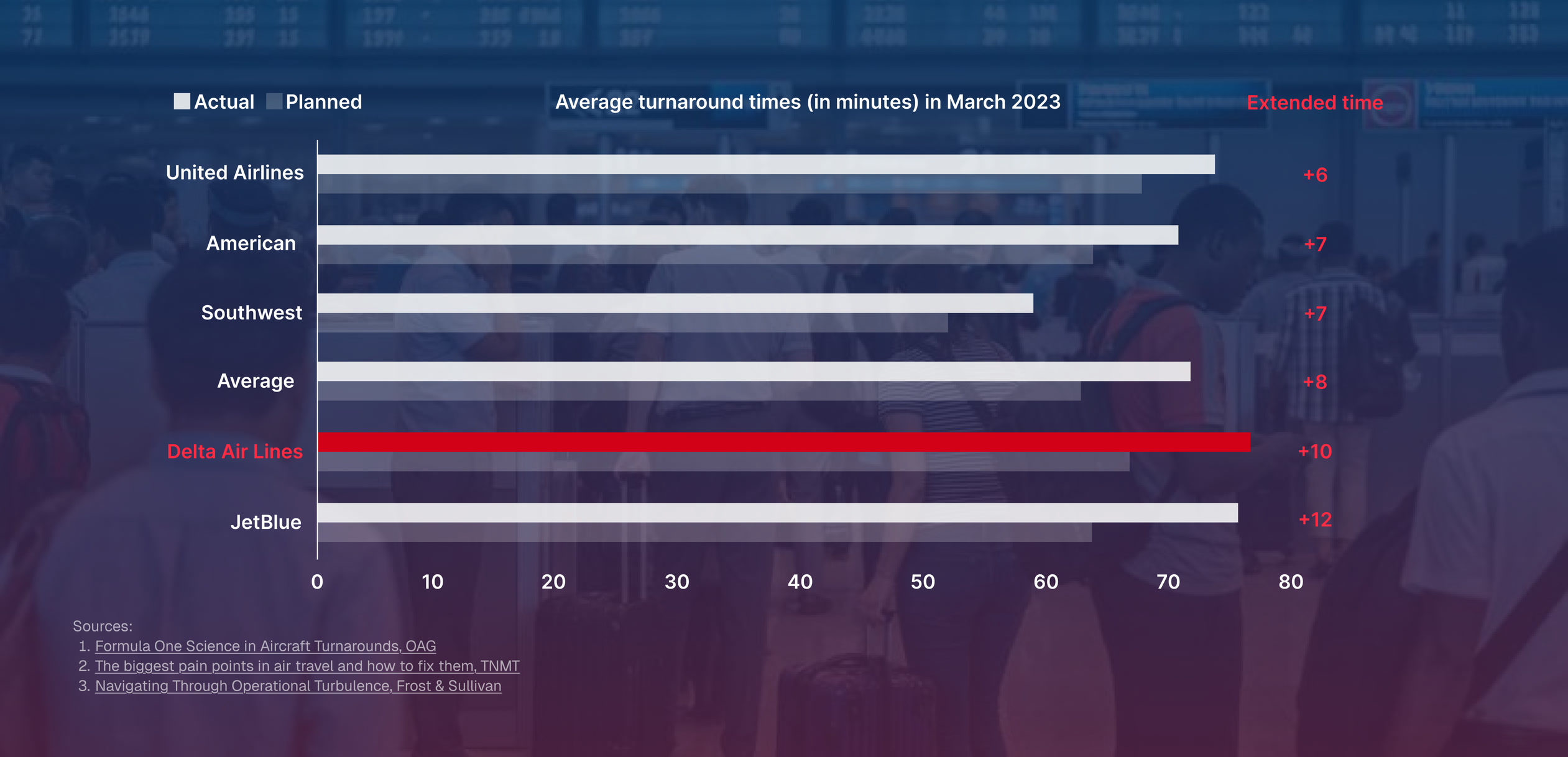 Comparison of actual and planned airline turnaround times