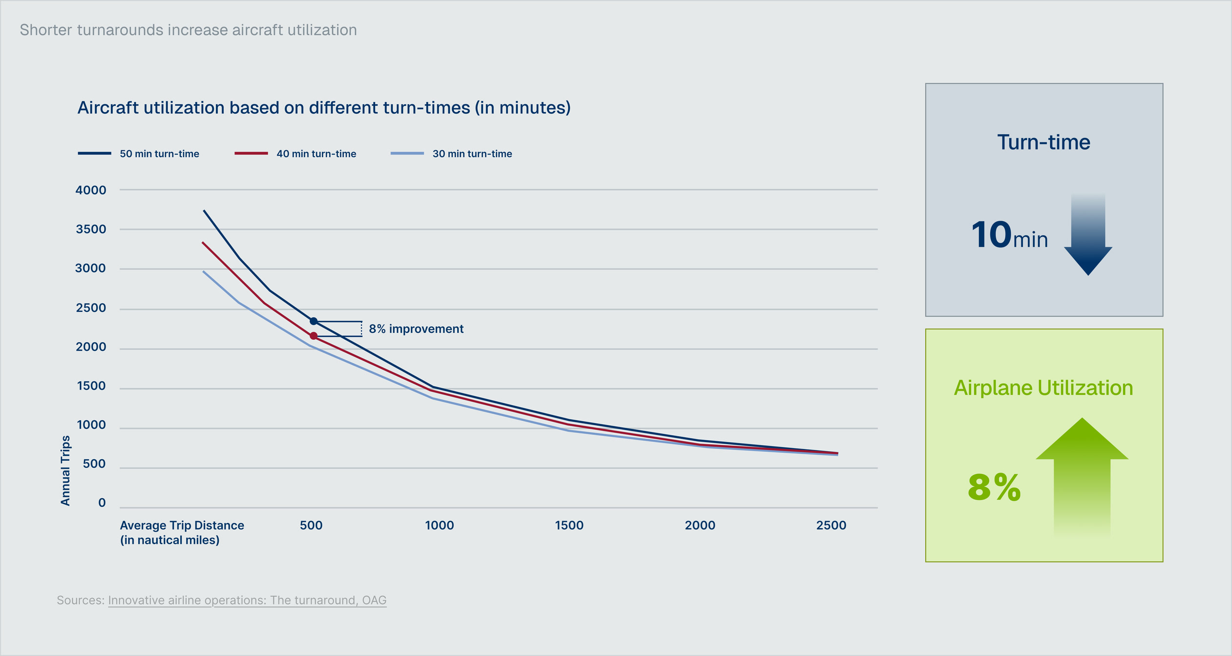 Aircraft utilization increase associated with shorter turnaround times
