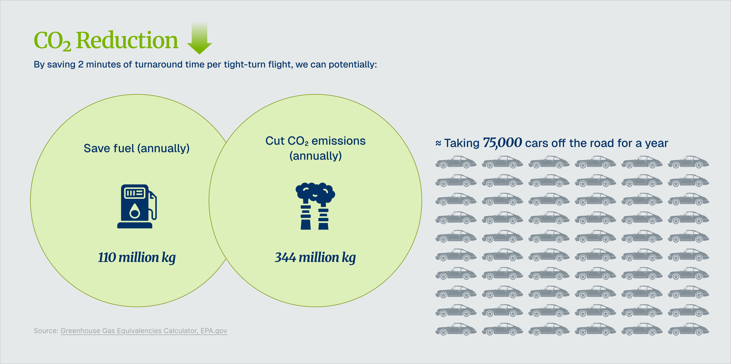 Annual fuel and carbon savings projection