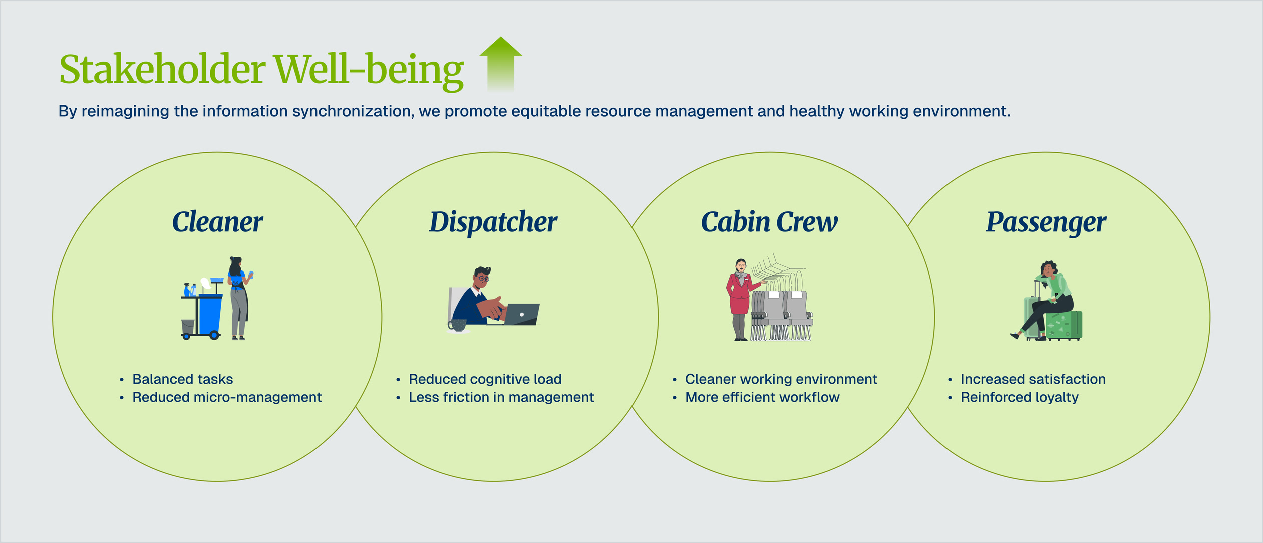 Stakeholder well-being benefits for cleaners, dispatchers, cabin crew, and passengers
