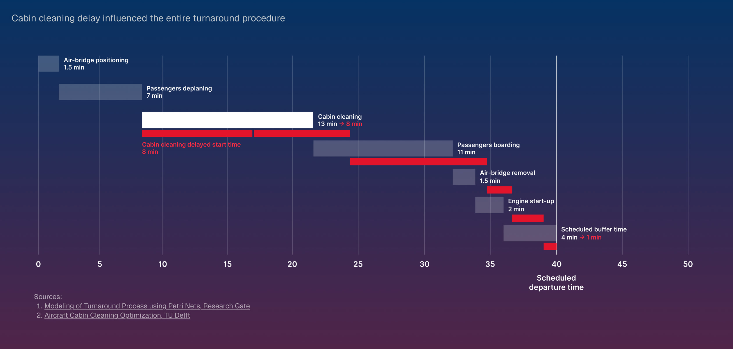 Timeline showing how a cabin cleaning delay affects aircraft turnaround