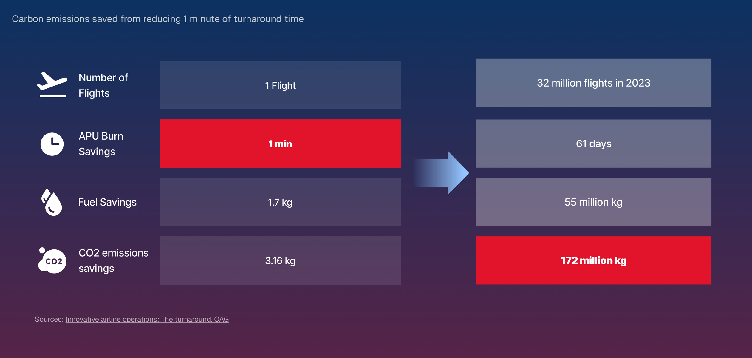 Annual carbon savings possible by reducing one minute of turnaround time